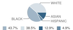 Dr Howard Elementary School Student Race Distribution