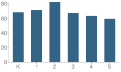 Number of Students Per Grade For Dr Howard Elementary School