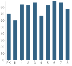 Number of Students Per Grade For Bouchet Elementary Math & Science Academy