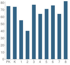 Number of Students Per Grade For Randolph Elementary School