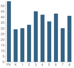 Number of Students Per Grade For Herbert Elementary School