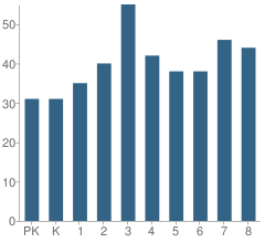 Number of Students Per Grade For Holmes Elementary School