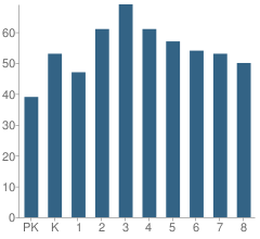 Number of Students Per Grade For Howe Elementary School