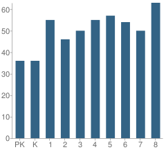 Number of Students Per Grade For Irving Elementary School