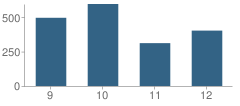 Number of Students Per Grade For Hubbard High School