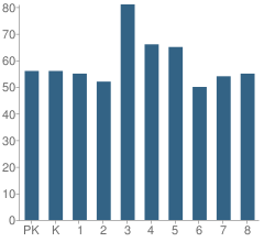 Number of Students Per Grade For Lawndale Elementary Community Academy