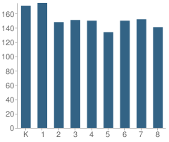 Number of Students Per Grade For Lyon Elementary School