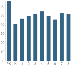 Number of Students Per Grade For Moos Elementary School