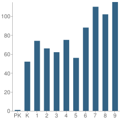 Number of Students Per Grade For Ogden Elementary School