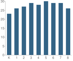 Number of Students Per Grade For Owen Elementary Scholastic Academy