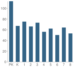 Number of Students Per Grade For Parker Elementary Community Academy