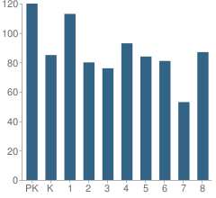 Number of Students Per Grade For Peirce Elementary Intl Studies School