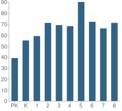 Number of Students Per Grade For Prussing Elementary School