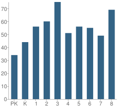 Number of Students Per Grade For Tanner Elementary School