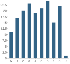 Number of Students Per Grade For Pope Elementary School