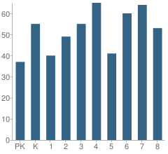 Number of Students Per Grade For Sherman Elementary School