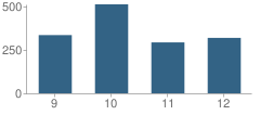 Number of Students Per Grade For Roosevelt High School