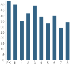 Number of Students Per Grade For Wentworth Elementary School