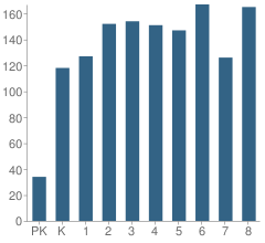 Number of Students Per Grade For Young Elementary School