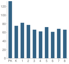 Number of Students Per Grade For Yates Elementary School