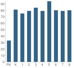 Number of Students Per Grade For West Park Elementary Academy