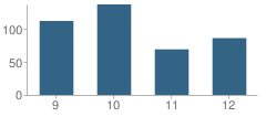 Number of Students Per Grade For Phoenix Military Academy High School