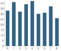 Number of Students Per Grade For Jefferson Elementary School