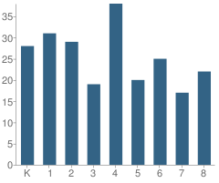 Number of Students Per Grade For Lincoln Elementary School