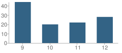 Number of Students Per Grade For Cisne High School