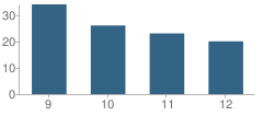 Number of Students Per Grade For Clay City High School