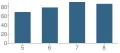 Number of Students Per Grade For John L Nash Middle School