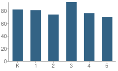 Number of Students Per Grade For Western Trails Elementary School