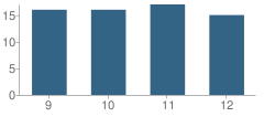 Number of Students Per Grade For Coulterville High School