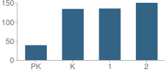 Number of Students Per Grade For Zenon J Sykuta School