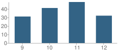 Number of Students Per Grade For Cuba Sr High School