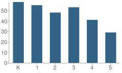 Number of Students Per Grade For Northeast Elementary Magnet School