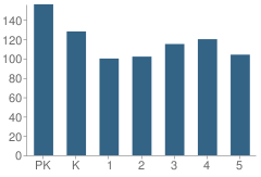 Number of Students Per Grade For East Park Elementary School