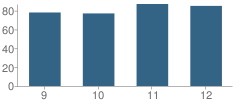 Number of Students Per Grade For Dee-Mack High School