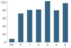 Number of Students Per Grade For Kipling Elementary School