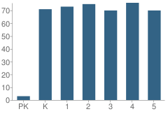 Number of Students Per Grade For Forest Elementary School