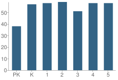 Number of Students Per Grade For Plainfield Elementary School