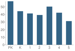 Number of Students Per Grade For South Elementary School