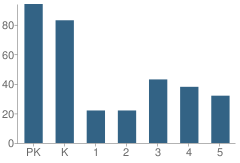 Number of Students Per Grade For Diekman Elementary School