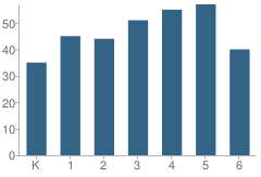 Number of Students Per Grade For Roosevelt Elementary School