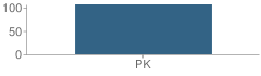 Number of Students Per Grade For Early Childhood Center School