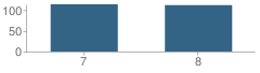 Number of Students Per Grade For Roosevelt Junior High School