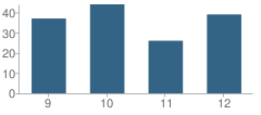 Number of Students Per Grade For Donovan Sr High School