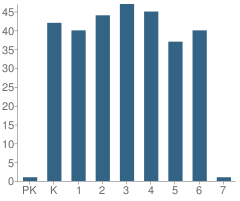 Number of Students Per Grade For El Sierra Elementary School