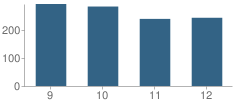 Number of Students Per Grade For Dunlap High School