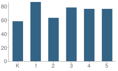 Number of Students Per Grade For Banner Elementary School